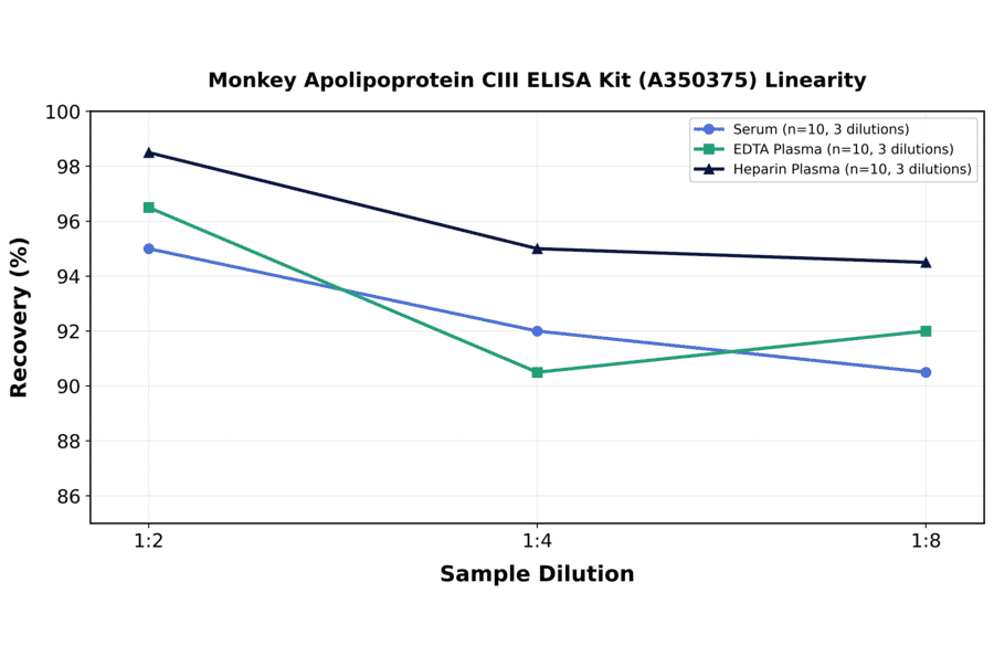 Linearity - Monkey Apolipoprotein CIII ELISA Kit (A350375) - Antibodies.com