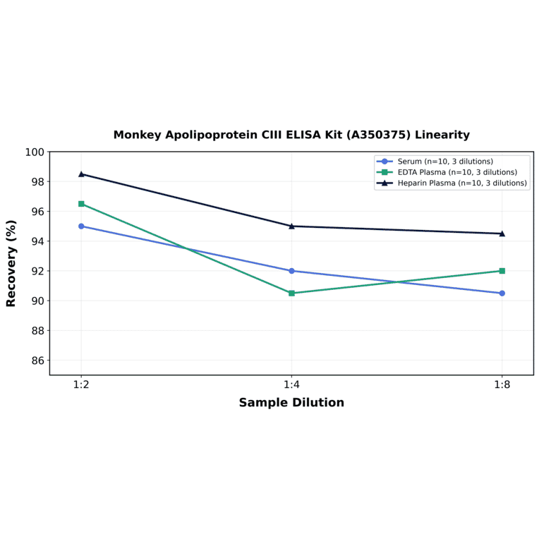 Linearity - Monkey Apolipoprotein CIII ELISA Kit (A350375) - Antibodies.com