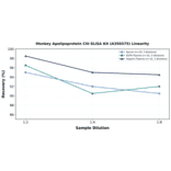Linearity - Monkey Apolipoprotein CIII ELISA Kit (A350375) - Antibodies.com