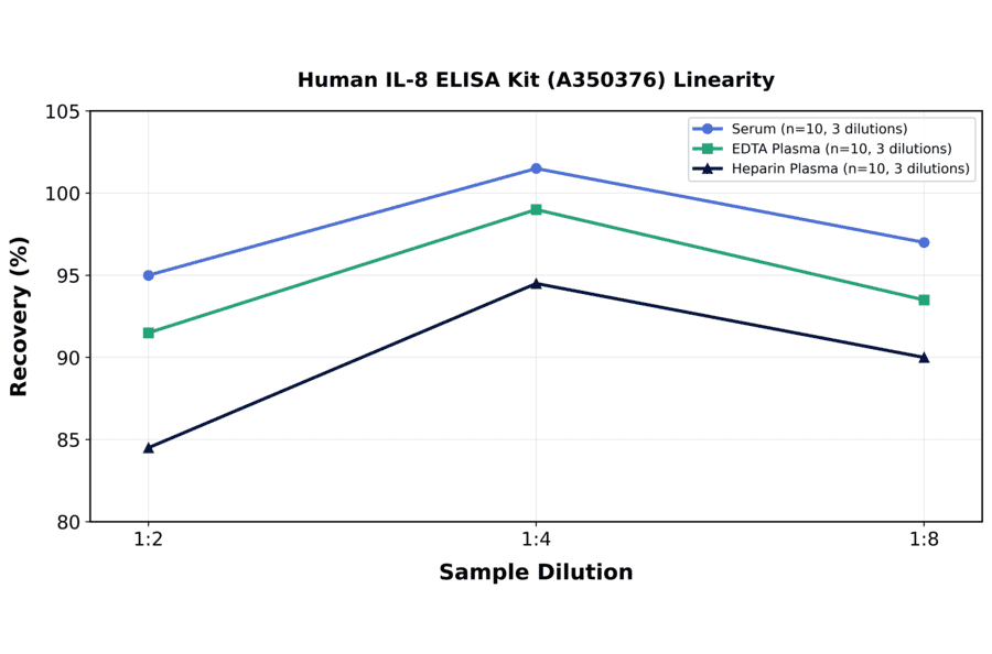 Linearity - Human IL-8 ELISA Kit (A350376) - Antibodies.com