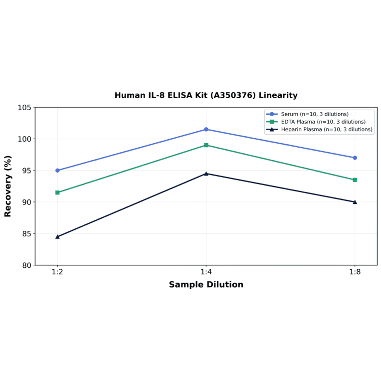Linearity - Human IL-8 ELISA Kit (A350376) - Antibodies.com