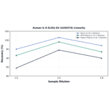 Linearity - Human IL-8 ELISA Kit (A350376) - Antibodies.com