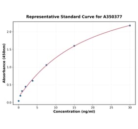 Standard Curve - Rat ApoE ELISA Kit (A350377) - Antibodies.com