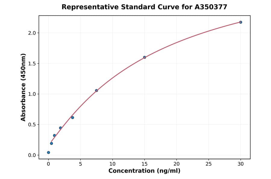Standard Curve - Rat ApoE ELISA Kit (A350377) - Antibodies.com