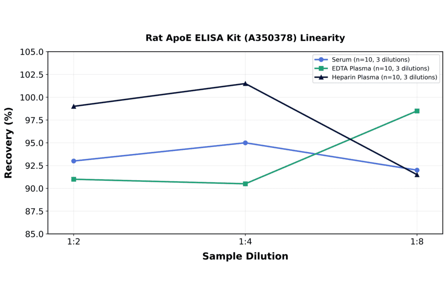 Linearity - Rat ApoE ELISA Kit (A350378) - Antibodies.com