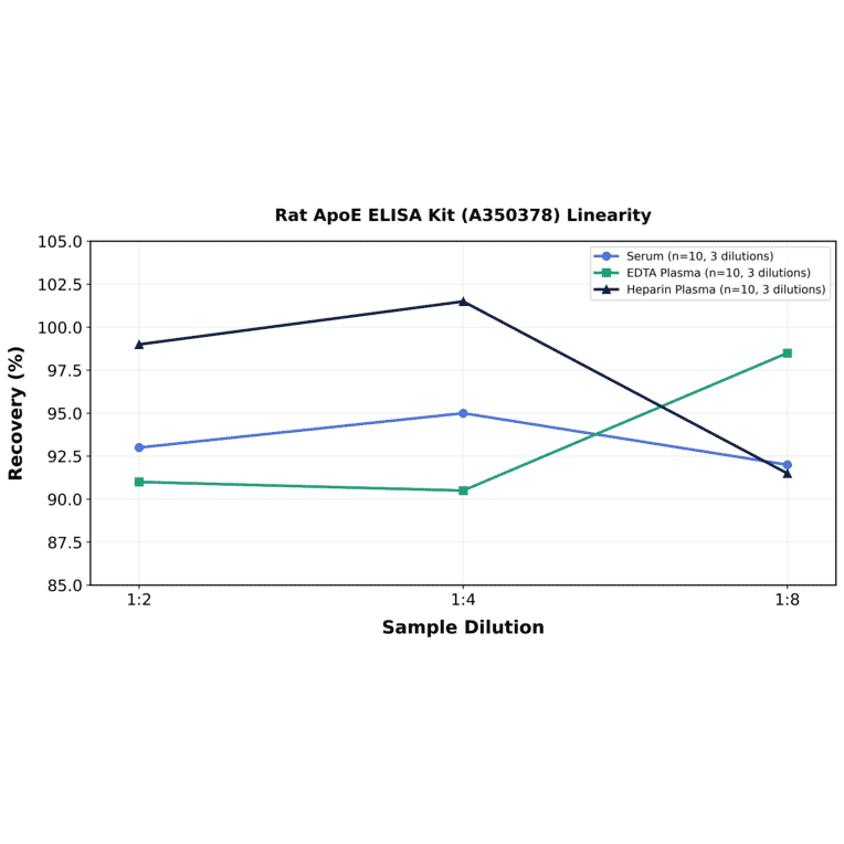 Linearity - Rat ApoE ELISA Kit (A350378) - Antibodies.com