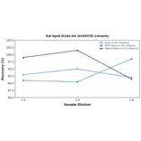 Linearity - Rat ApoE ELISA Kit (A350378) - Antibodies.com