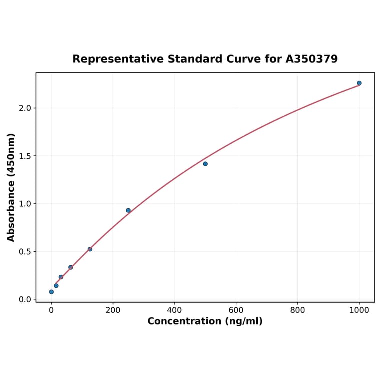 Standard Curve - Canine Arginase 1 ELISA Kit (A350379) - Antibodies.com