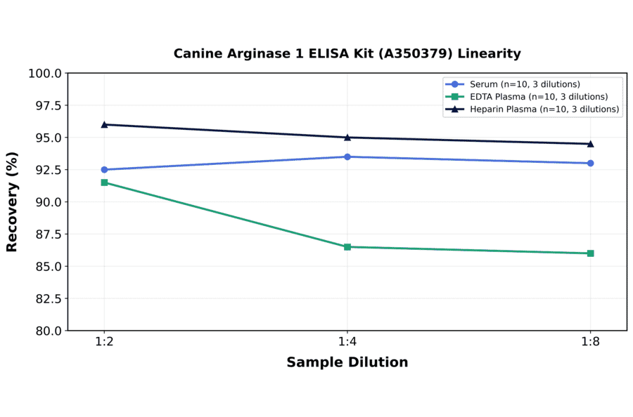 Linearity - Canine Arginase 1 ELISA Kit (A350379) - Antibodies.com