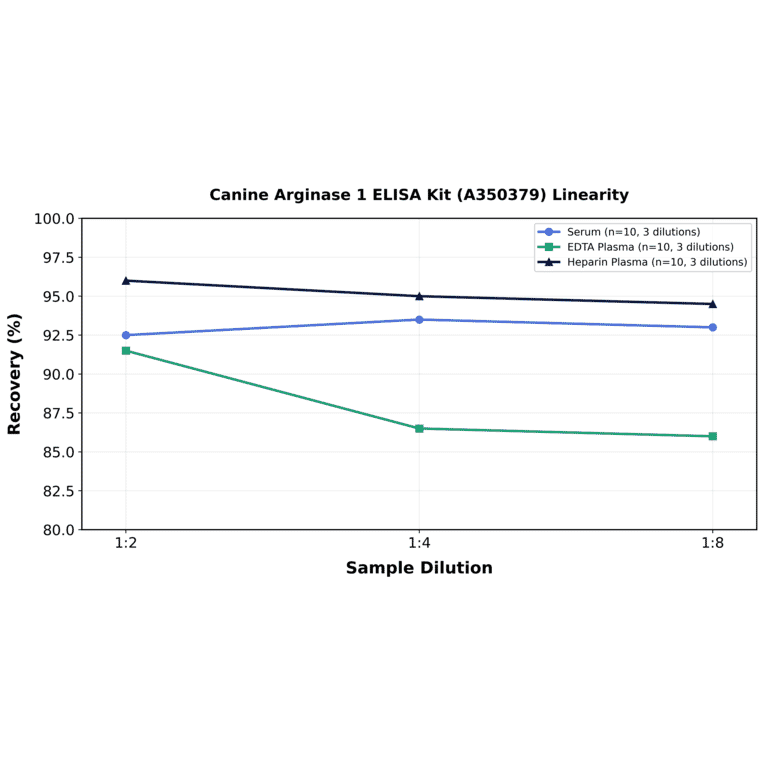 Linearity - Canine Arginase 1 ELISA Kit (A350379) - Antibodies.com