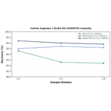 Linearity - Canine Arginase 1 ELISA Kit (A350379) - Antibodies.com