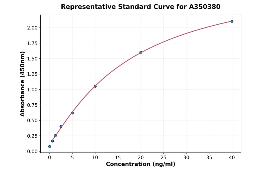 Standard Curve - Human CCL18 ELISA Kit (A350380) - Antibodies.com