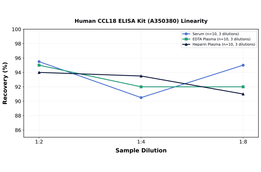Linearity - Human CCL18 ELISA Kit (A350380) - Antibodies.com
