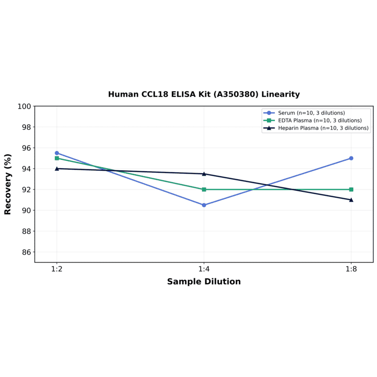 Linearity - Human CCL18 ELISA Kit (A350380) - Antibodies.com