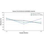Linearity - Human CCL18 ELISA Kit (A350380) - Antibodies.com