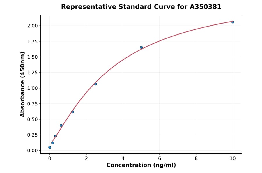 Standard Curve - Monkey ASGR1 ELISA Kit (A350381) - Antibodies.com
