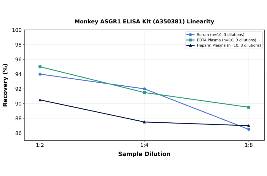 Linearity - Monkey ASGR1 ELISA Kit (A350381) - Antibodies.com