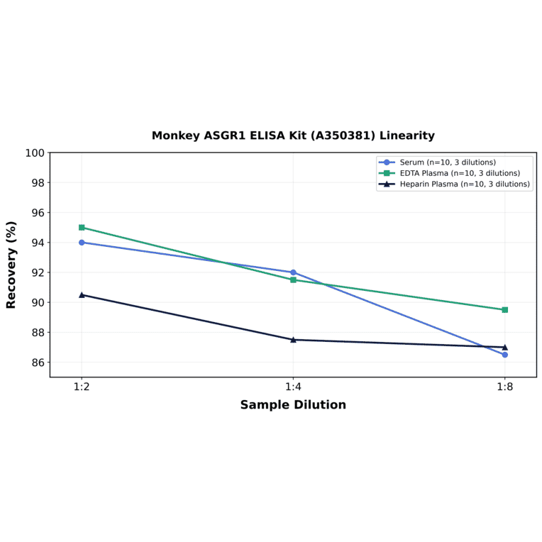 Linearity - Monkey ASGR1 ELISA Kit (A350381) - Antibodies.com
