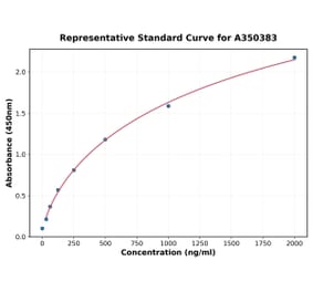 Standard Curve - Mouse BAFF ELISA Kit (A350383) - Antibodies.com
