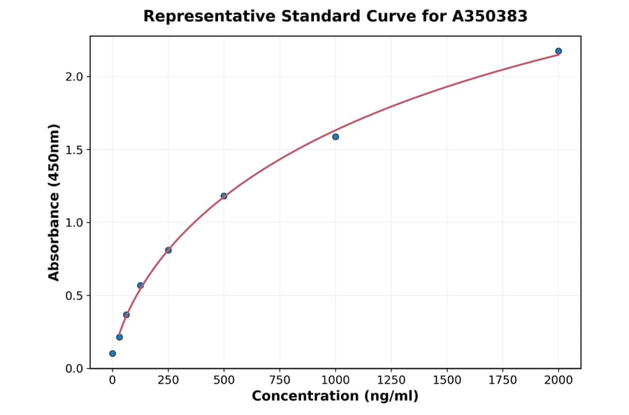 Standard Curve - Mouse BAFF ELISA Kit (A350383) - Antibodies.com