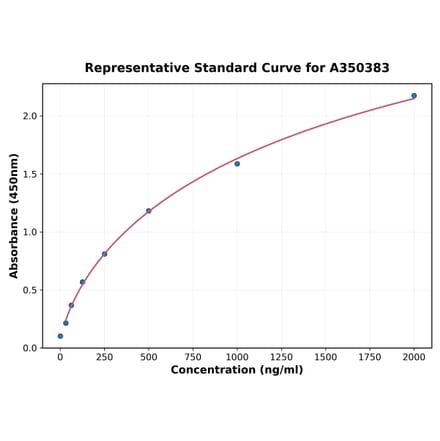 Standard Curve - Mouse BAFF ELISA Kit (A350383) - Antibodies.com