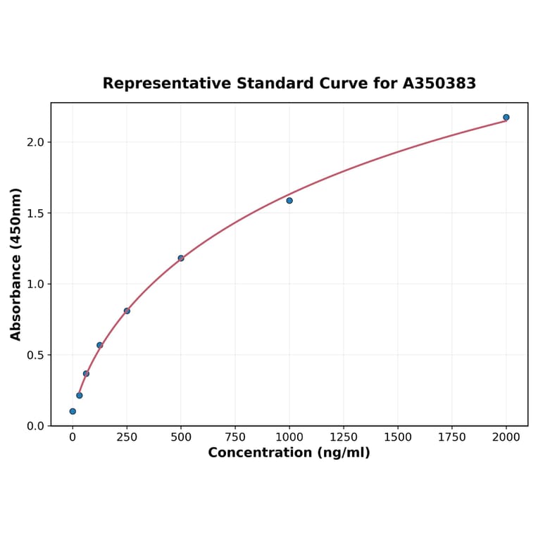 Standard Curve - Mouse BAFF ELISA Kit (A350383) - Antibodies.com