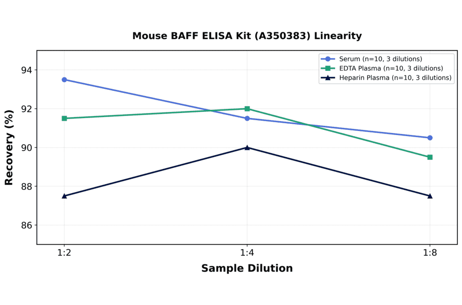 Linearity - Mouse BAFF ELISA Kit (A350383) - Antibodies.com