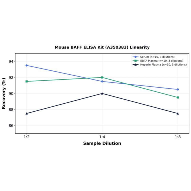 Linearity - Mouse BAFF ELISA Kit (A350383) - Antibodies.com