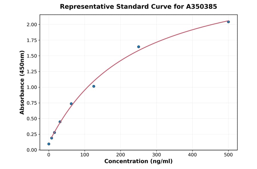 Standard Curve - Human TNF alpha ELISA Kit (A350385) - Antibodies.com