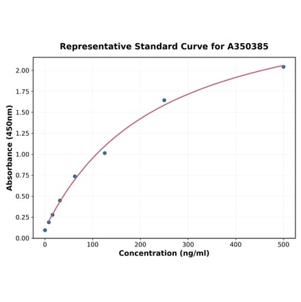 Standard Curve - Human TNF alpha ELISA Kit (A350385) - Antibodies.com