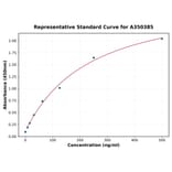 Standard Curve - Human TNF alpha ELISA Kit (A350385) - Antibodies.com