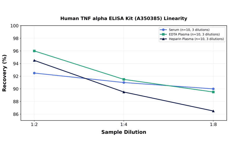 Linearity - Human TNF alpha ELISA Kit (A350385) - Antibodies.com