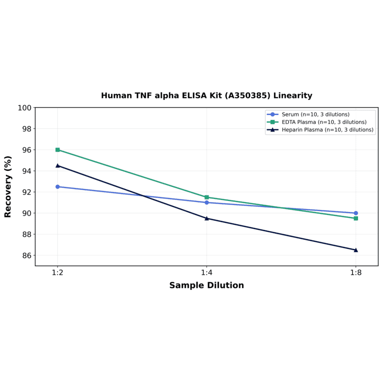 Linearity - Human TNF alpha ELISA Kit (A350385) - Antibodies.com