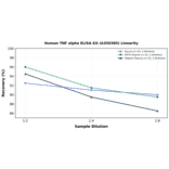 Linearity - Human TNF alpha ELISA Kit (A350385) - Antibodies.com