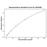 Standard Curve - Human IL-6 ELISA Kit (A350386) - Antibodies.com