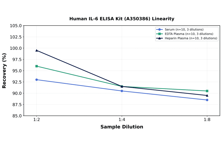 Linearity - Human IL-6 ELISA Kit (A350386) - Antibodies.com
