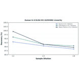 Linearity - Human IL-6 ELISA Kit (A350386) - Antibodies.com