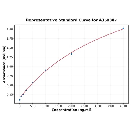 Standard Curve - Mouse BAFF ELISA Kit (A350387) - Antibodies.com