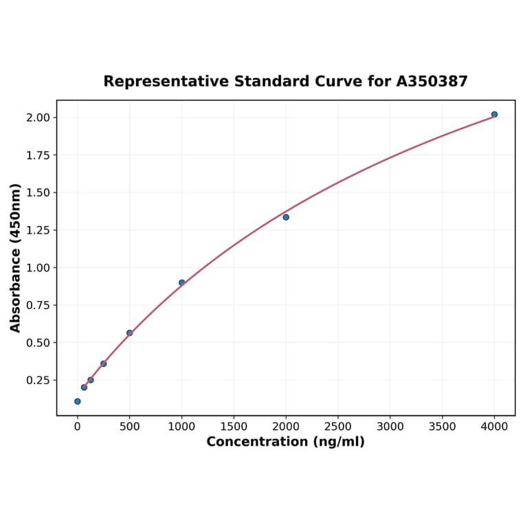 Standard Curve - Mouse BAFF ELISA Kit (A350387) - Antibodies.com