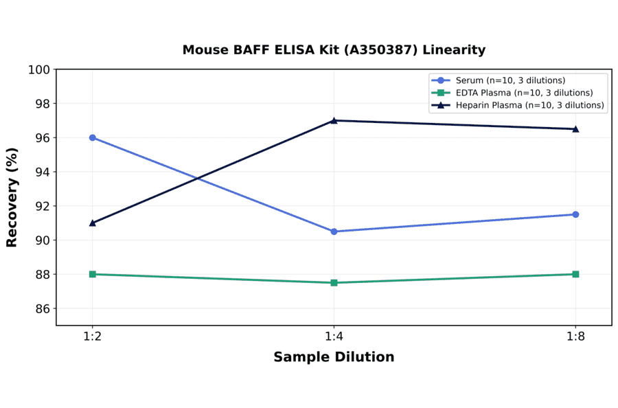Linearity - Mouse BAFF ELISA Kit (A350387) - Antibodies.com