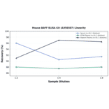 Linearity - Mouse BAFF ELISA Kit (A350387) - Antibodies.com