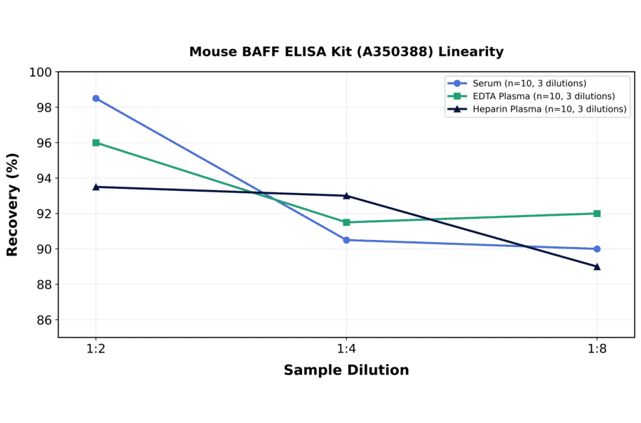 Linearity - Mouse BAFF ELISA Kit (A350388) - Antibodies.com