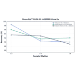 Linearity - Mouse BAFF ELISA Kit (A350388) - Antibodies.com