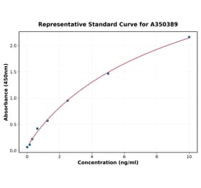 Standard Curve - Porcine Bax ELISA Kit (A350389) - Antibodies.com
