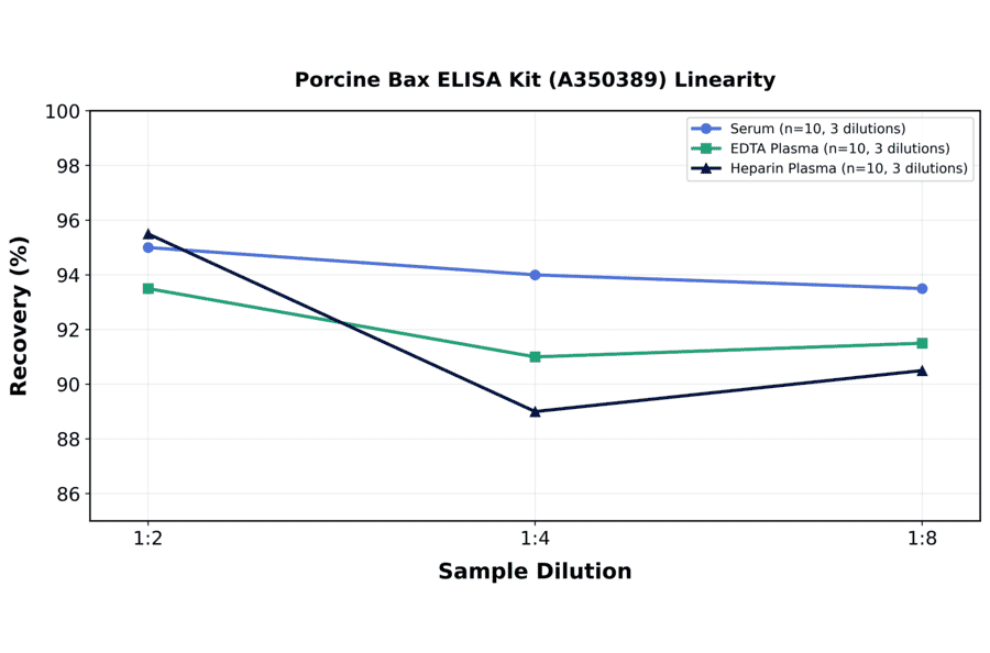 Linearity - Porcine Bax ELISA Kit (A350389) - Antibodies.com