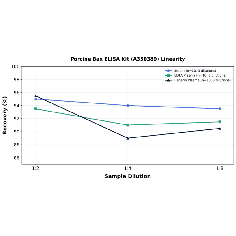 Linearity - Porcine Bax ELISA Kit (A350389) - Antibodies.com