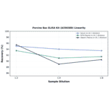 Linearity - Porcine Bax ELISA Kit (A350389) - Antibodies.com