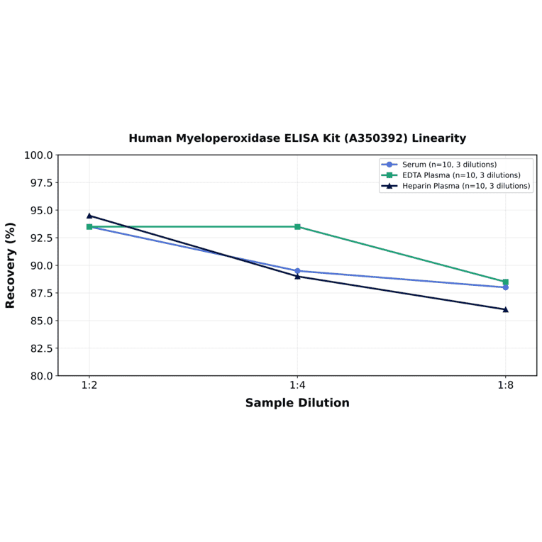 Linearity - Human Myeloperoxidase ELISA Kit (A350392) - Antibodies.com