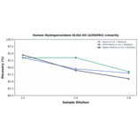 Linearity - Human Myeloperoxidase ELISA Kit (A350392) - Antibodies.com