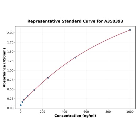 Standard Curve - Human Myeloperoxidase ELISA Kit (A350393) - Antibodies.com